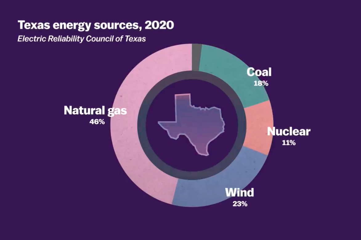 Pie Chart Graph of Texas Energy Systems.